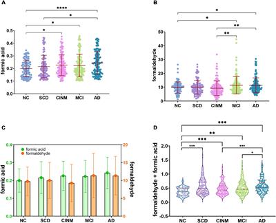 Systematic evaluation of urinary <mark class="highlighted">formic</mark> acid as a new potential biomarker for Alzheimer’s disease